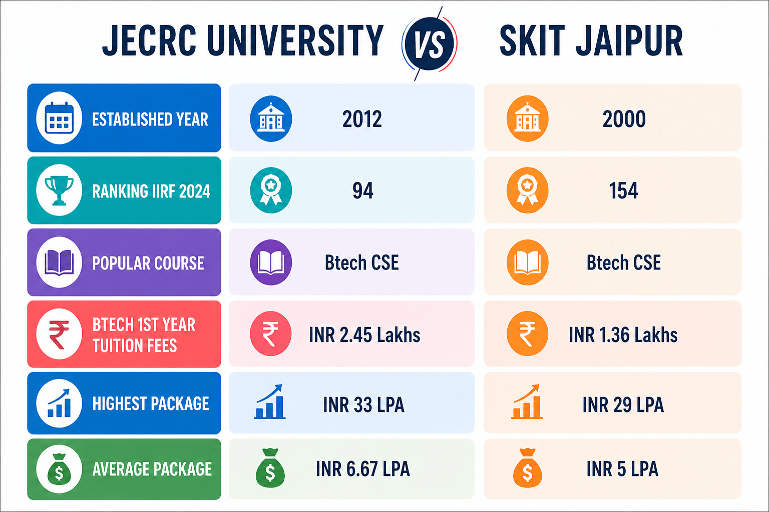 JECRC University vs SKIT Jaipur