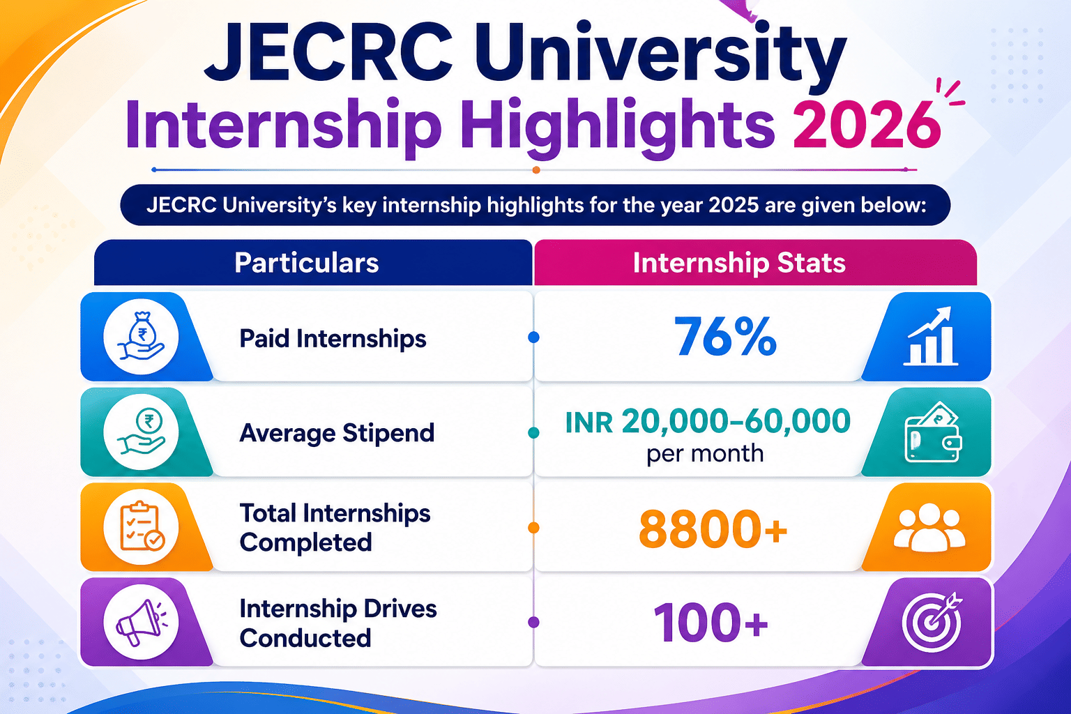 JECRC University Internship Highlights 2026