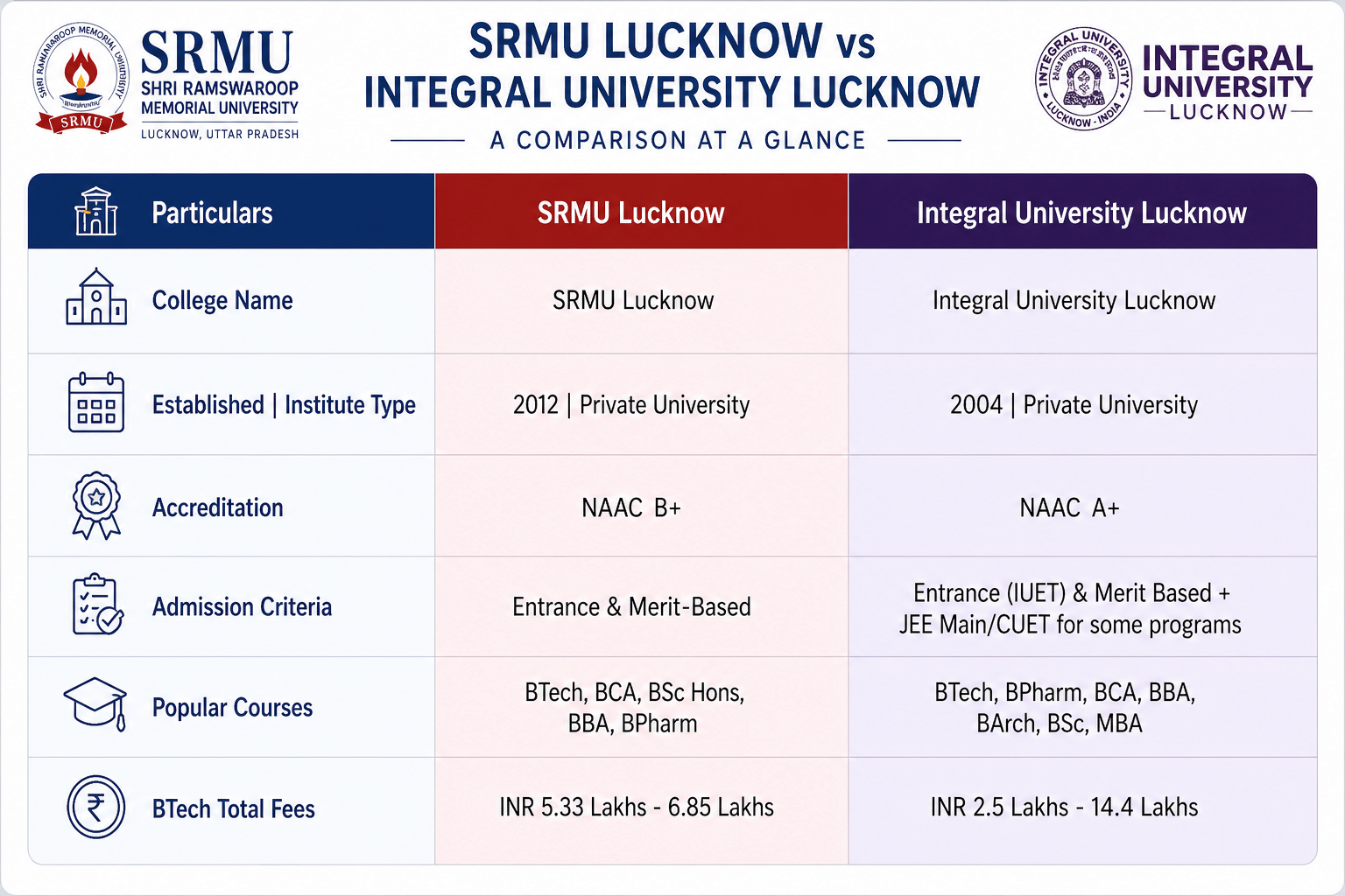SRMU Lucknow vs Integral University