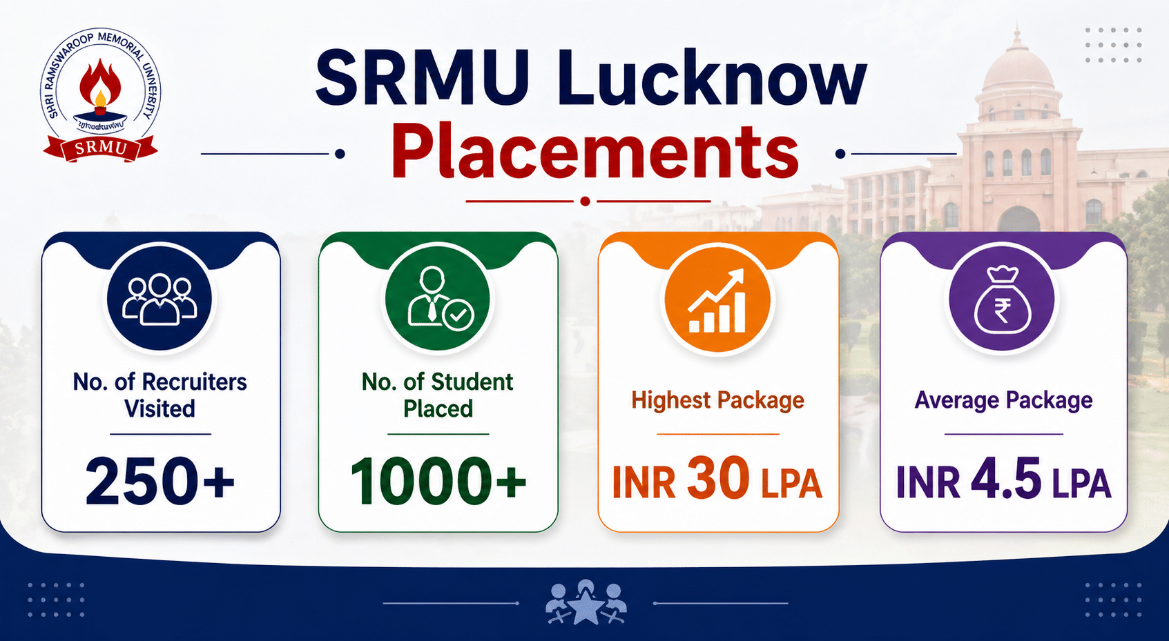 SRMU Lucknow Placements