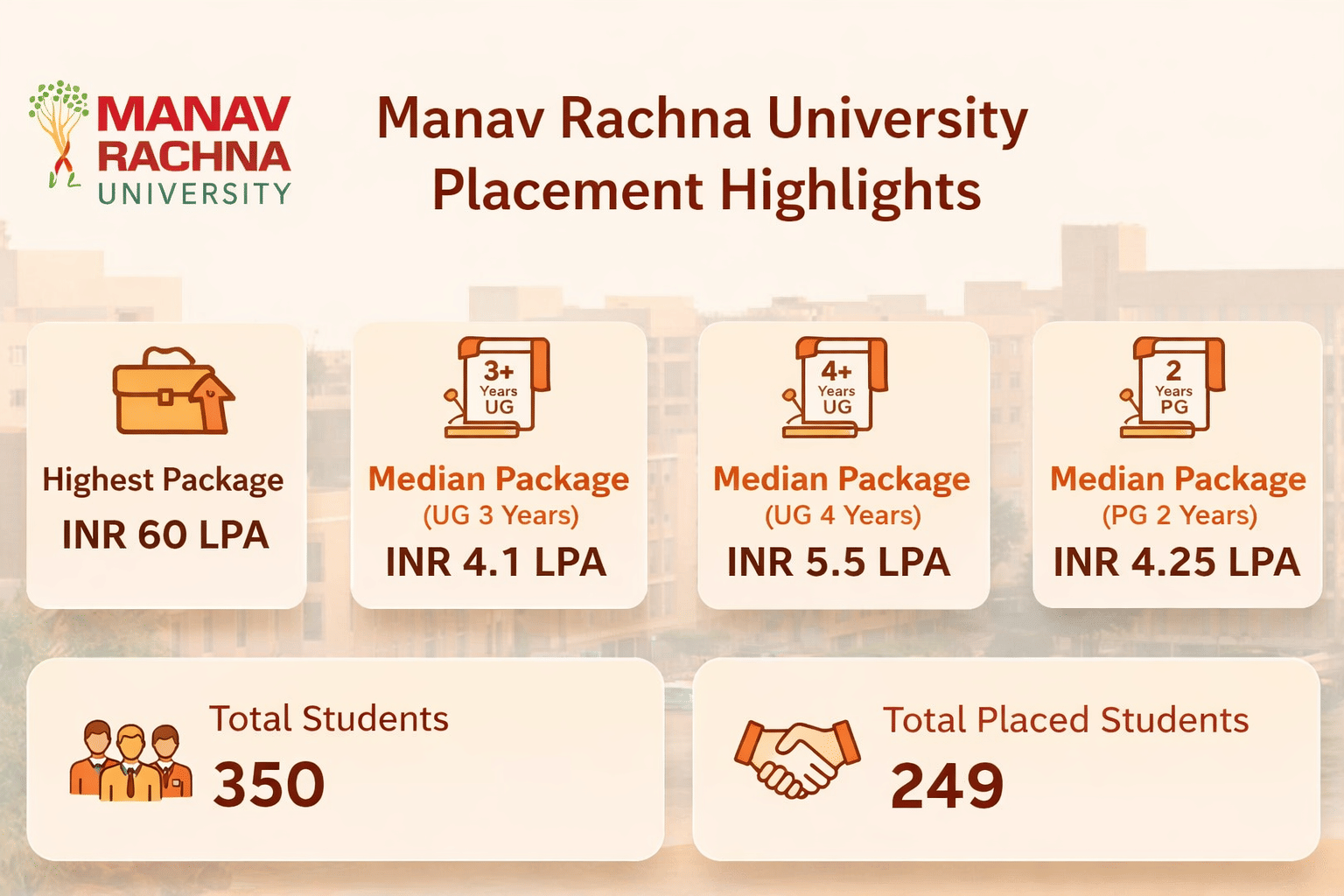Manav Rachna University Placements Highlights