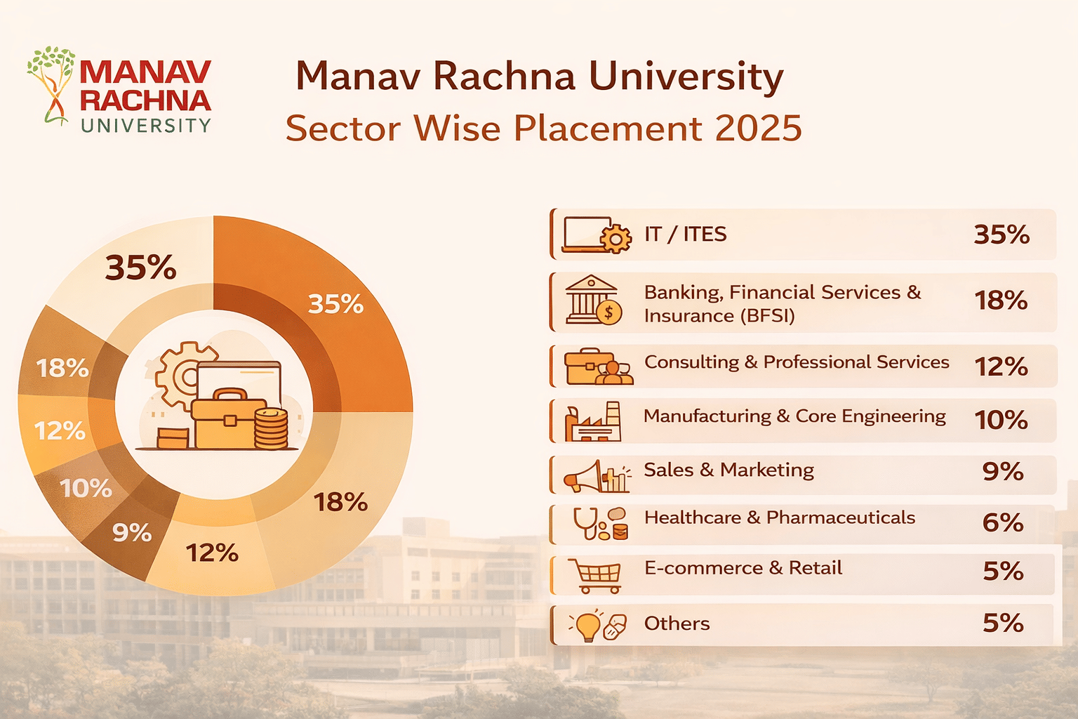 Manav Rachna University Sector Wise Placement 2025