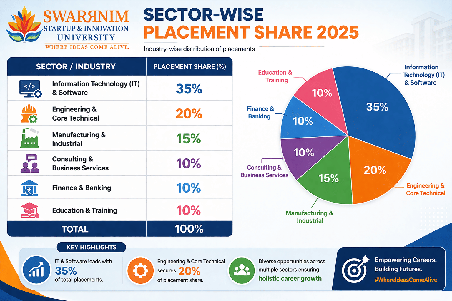 Swarrnim Startup & Innovation University Sector Wise Placement 2025