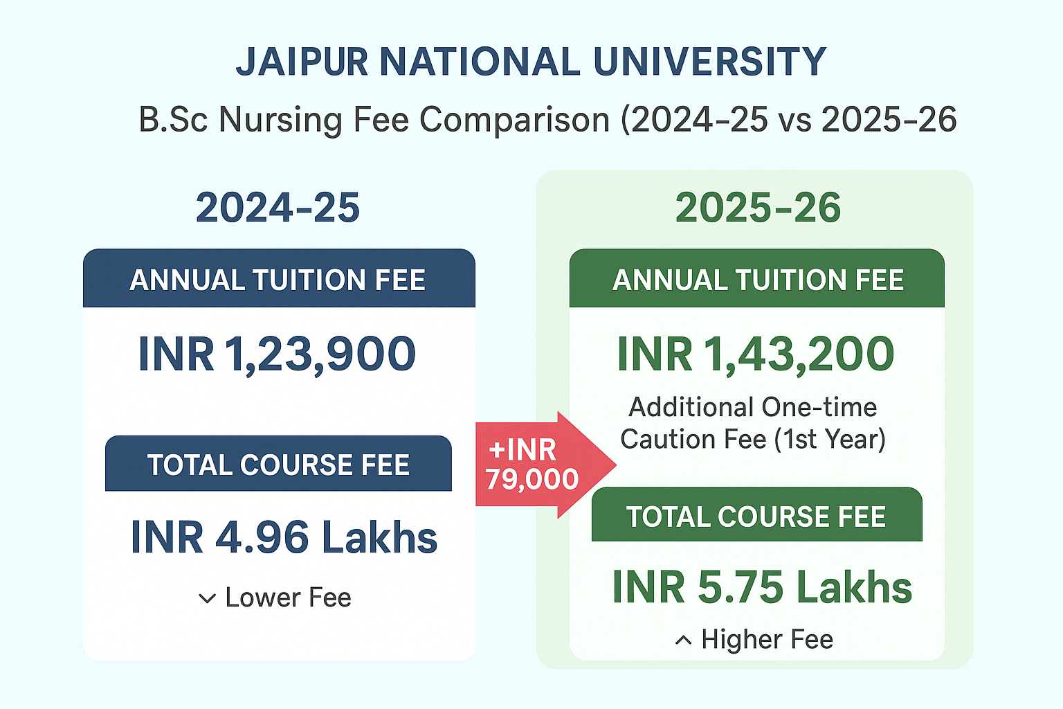 JNU Jaipur Bsc nursing fee comparison