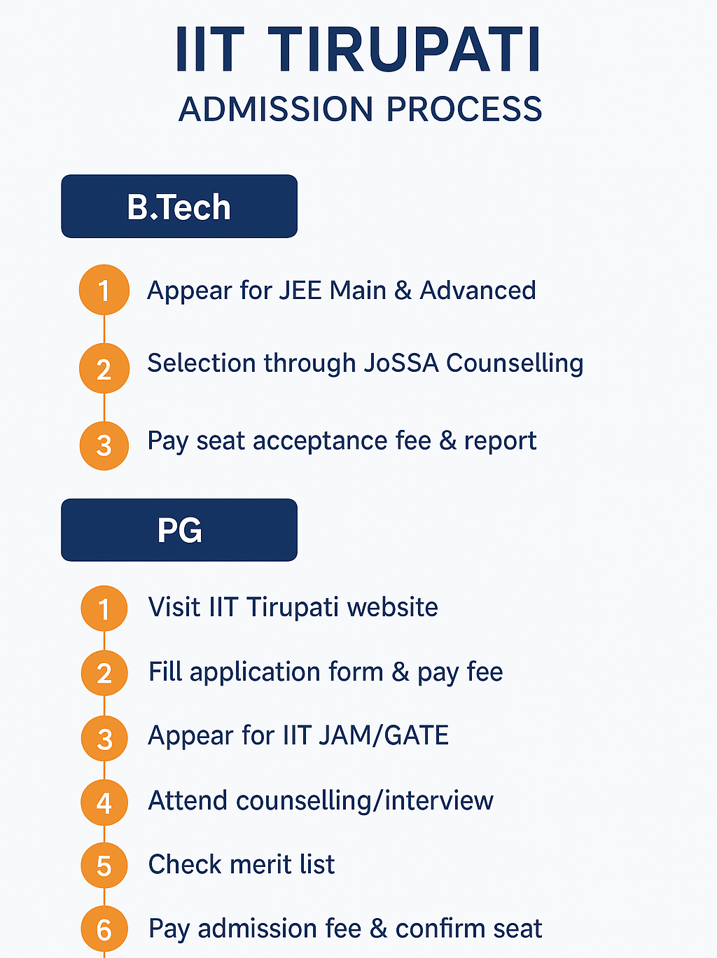 IIT Tirupati Admission Process
