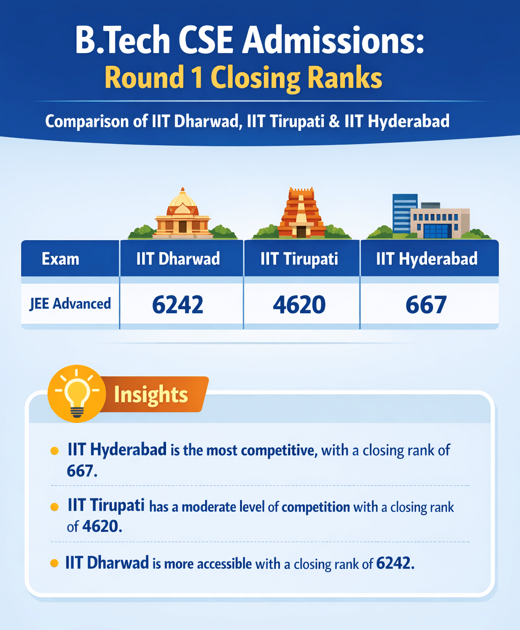 IIT Dharwad vs IIT Tirupati vs IIT Hyderabad