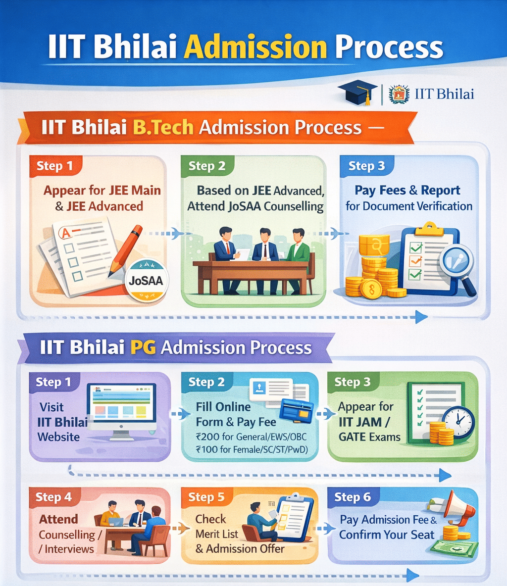 IIT Bhilai Admission