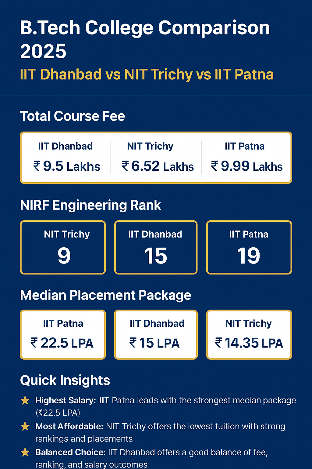 IIT Dhanbad vs NIT Trichy vs IIT Patna