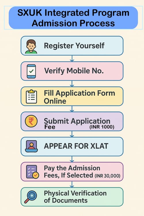 SXUK Integrated Program Admission Process