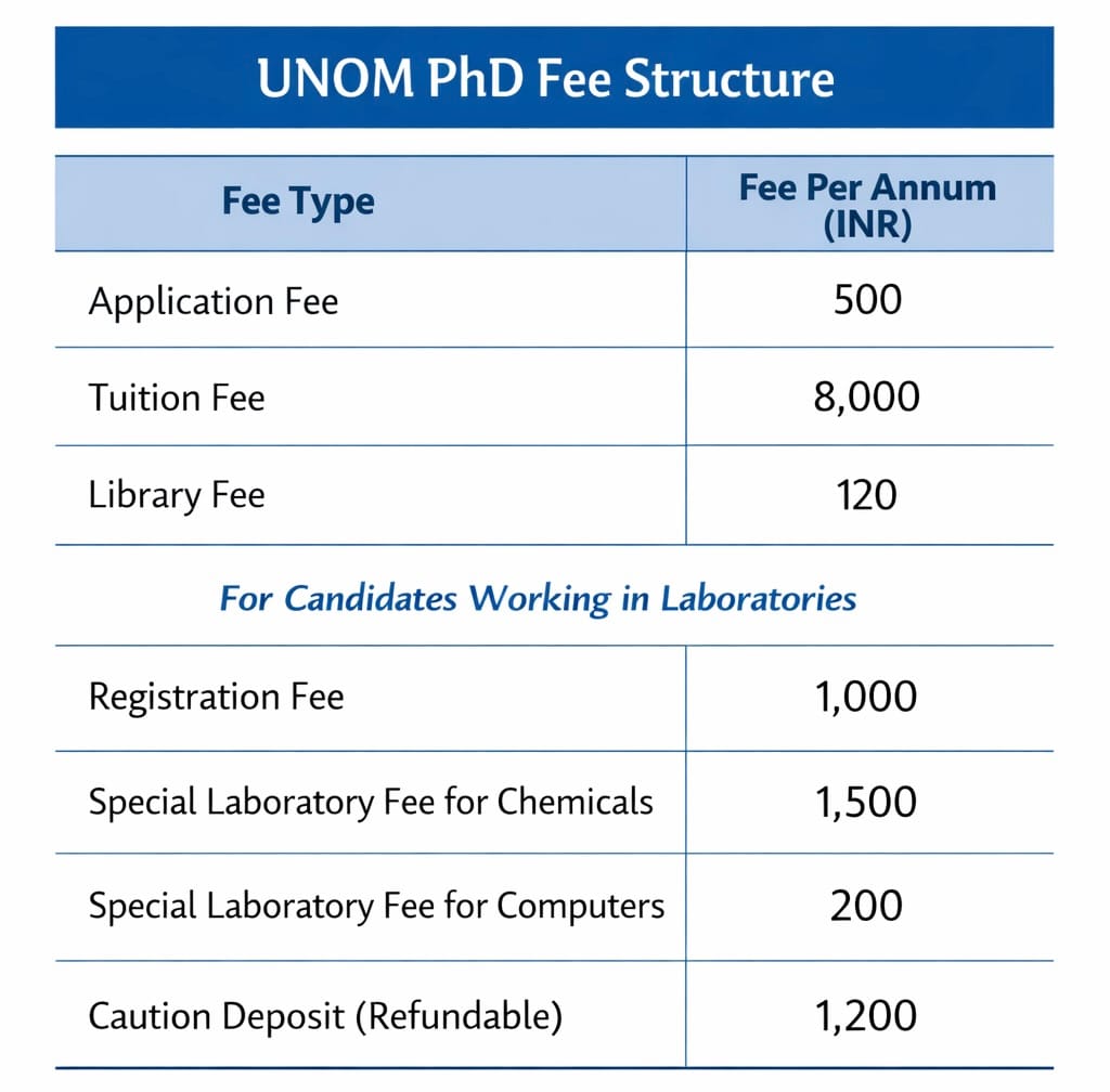 University of Madras PhD Fee Structure
