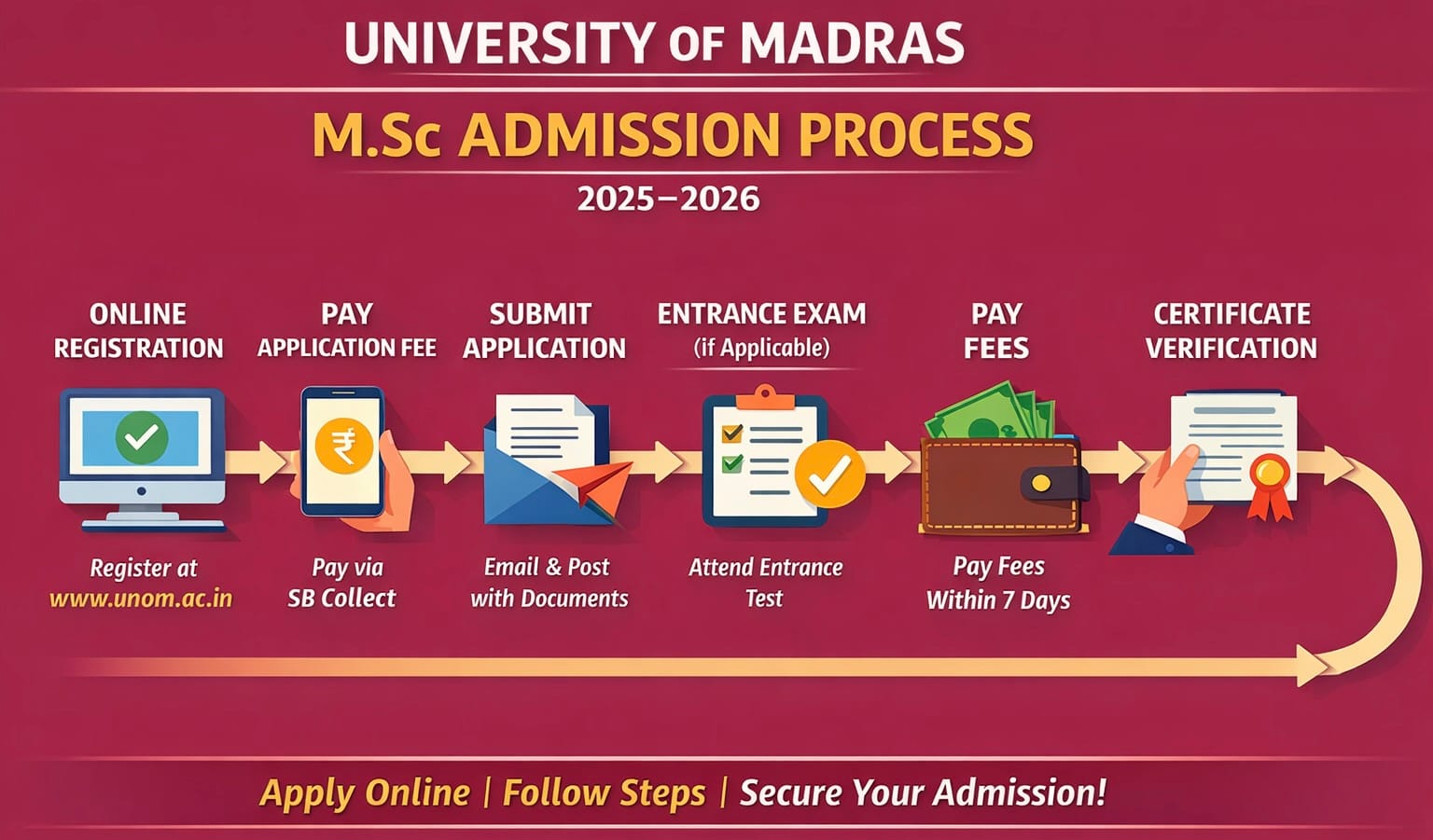 University of Madras M.Sc Admission Process