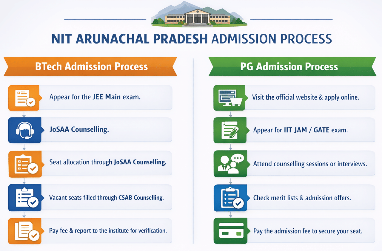 NIT Arunachal Pradesh Admission Process