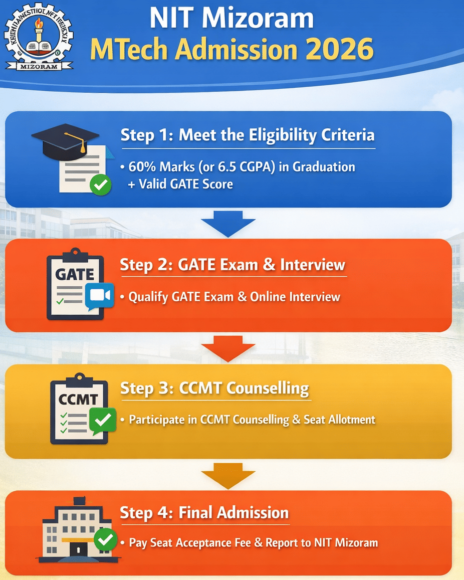 NIT Mizoram MTech Admission