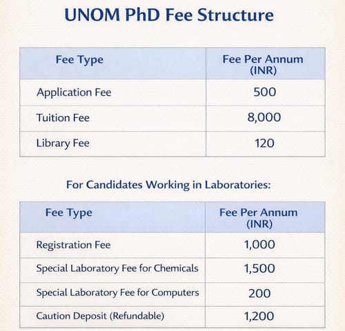 University of Madras PhD Fee Structure