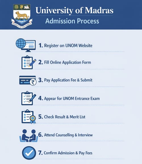 UNOM PG & PhD Admission Process