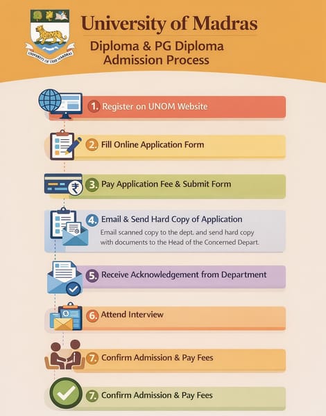 UNOM Certificate, Diploma & PG Diploma Courses Admission Process