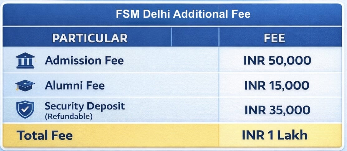 FSM Delhi FPM Additional Fee