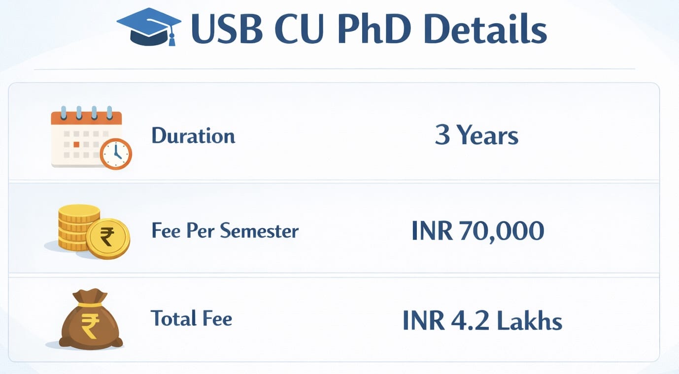 USB CU PhD Fee Details
