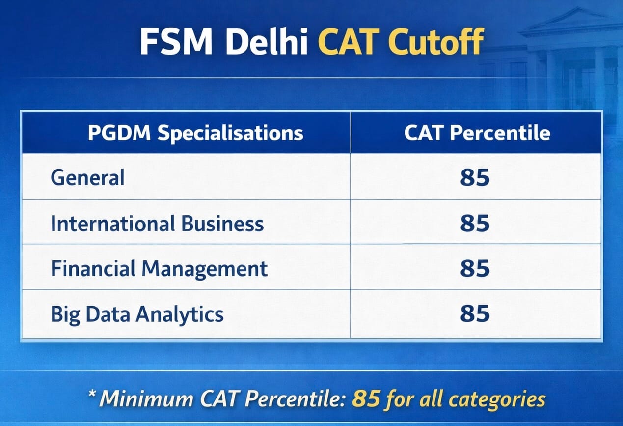 FSM Delhi CAT Cutoff