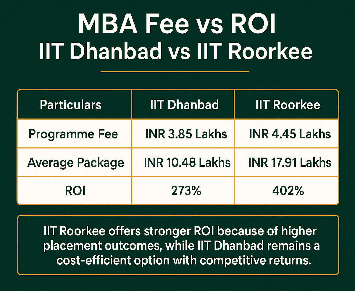 IIT Dhanbad vs IIT Roorkee