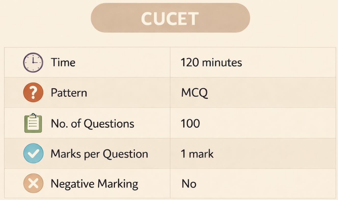 CUCET Exam details