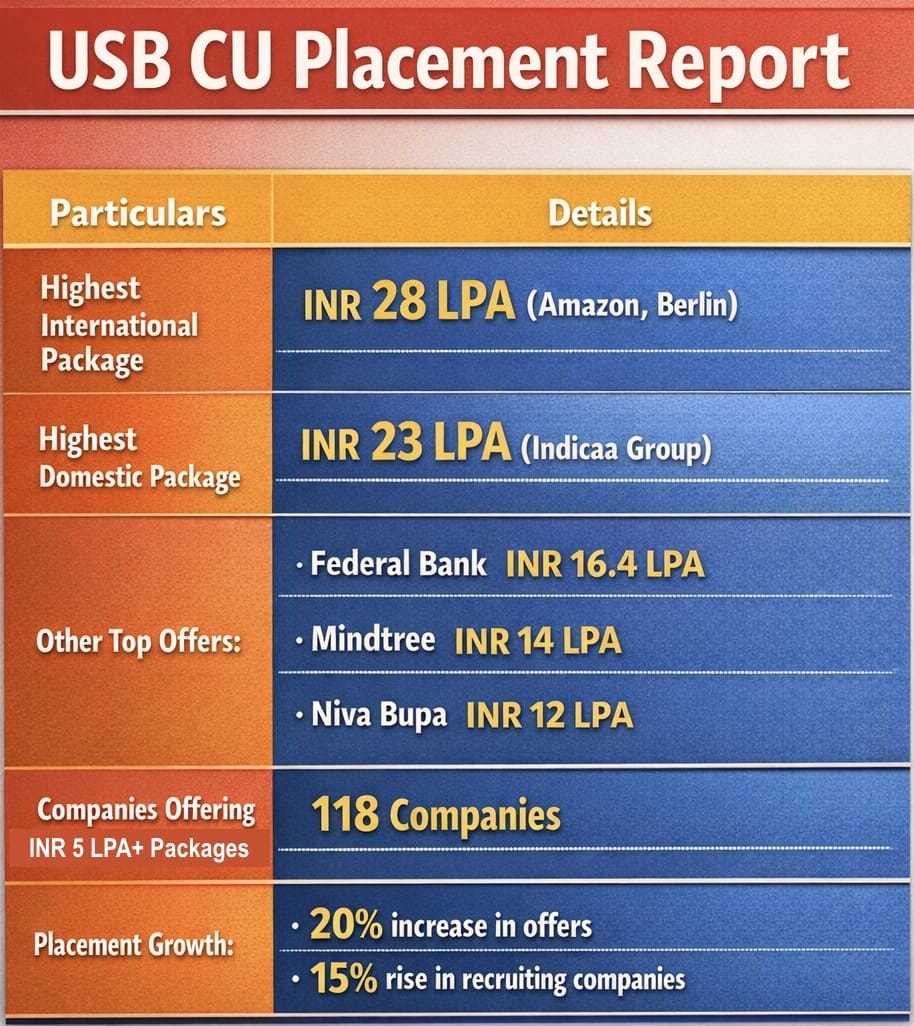 USB CU Placement Highlights