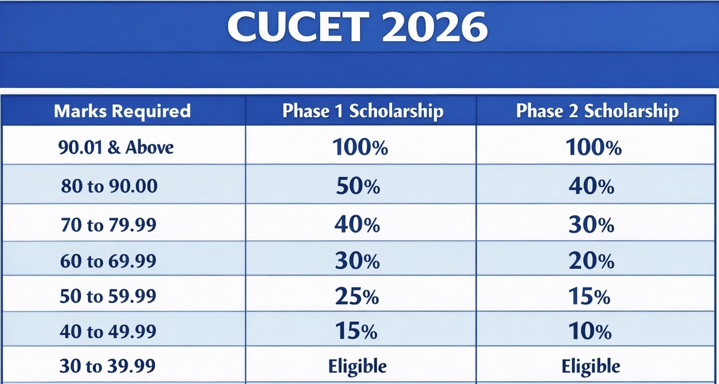 USB CU CUCET Scholarship Details