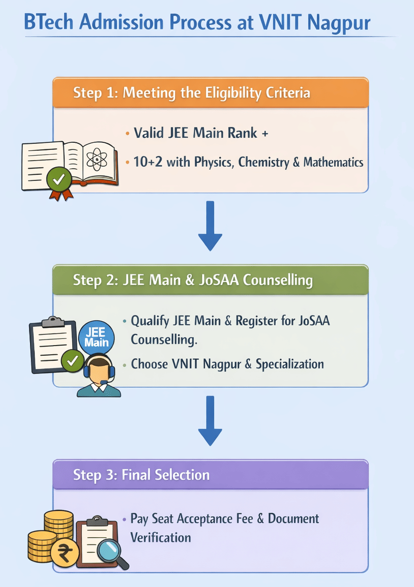 VNIT Nagpur BTech Admission
