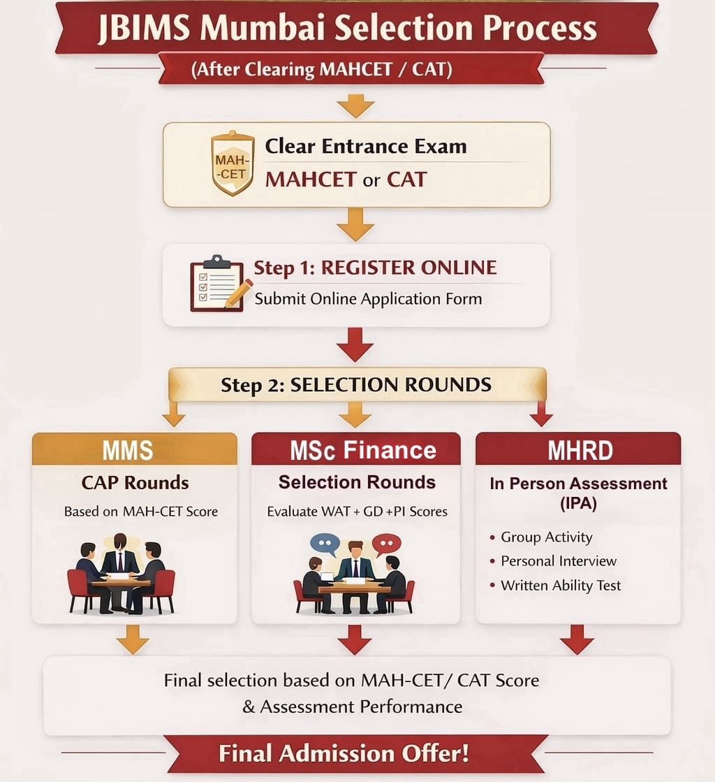 JBIMS Mumbai Selection Process