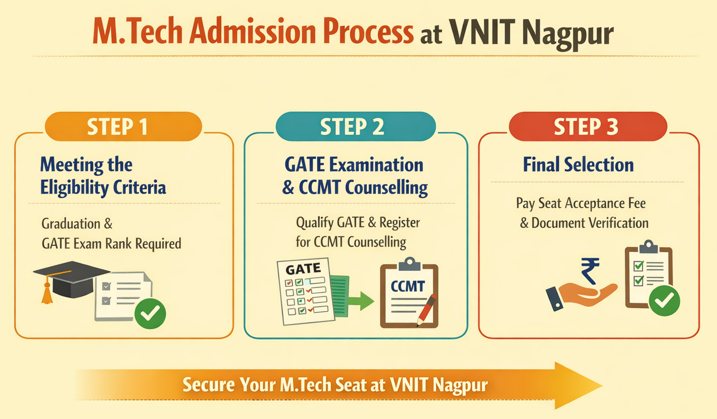 VNIT MTech Admission