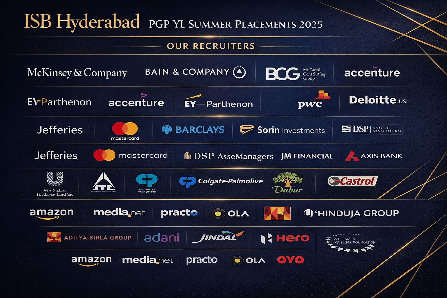 ISB Hyderabad PGP YL Summer Internship Placement