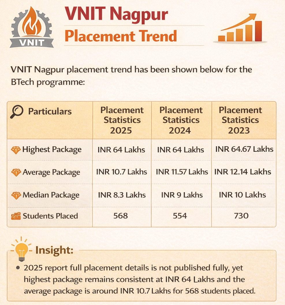 VNIT Nagpur Placement Trend