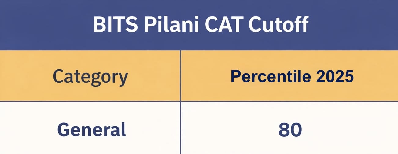 BITS Pilani CAT Cutoff