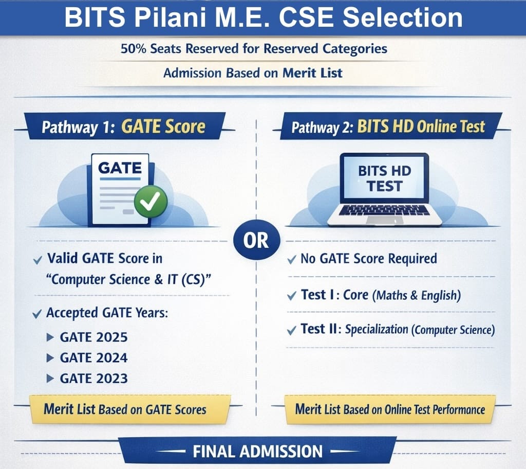 BITS Pilani M.E. CSE Admission Process