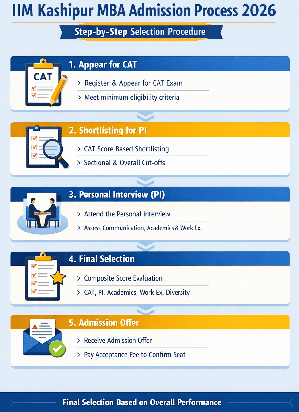 IIM Kashipur Admission Process