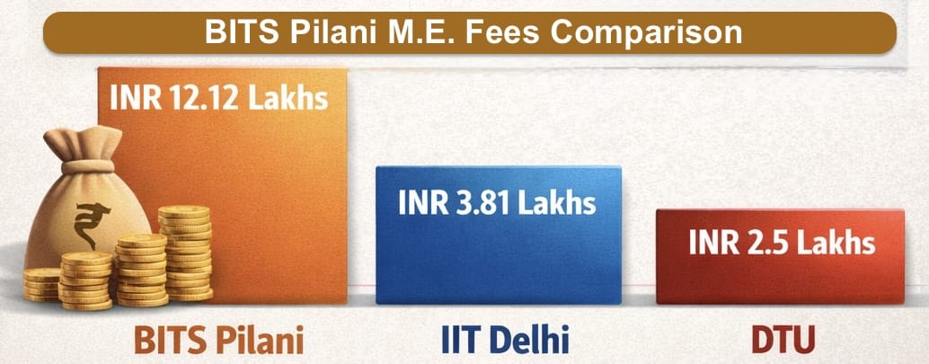BITS Pilani vs DTU vs IIT Delhi