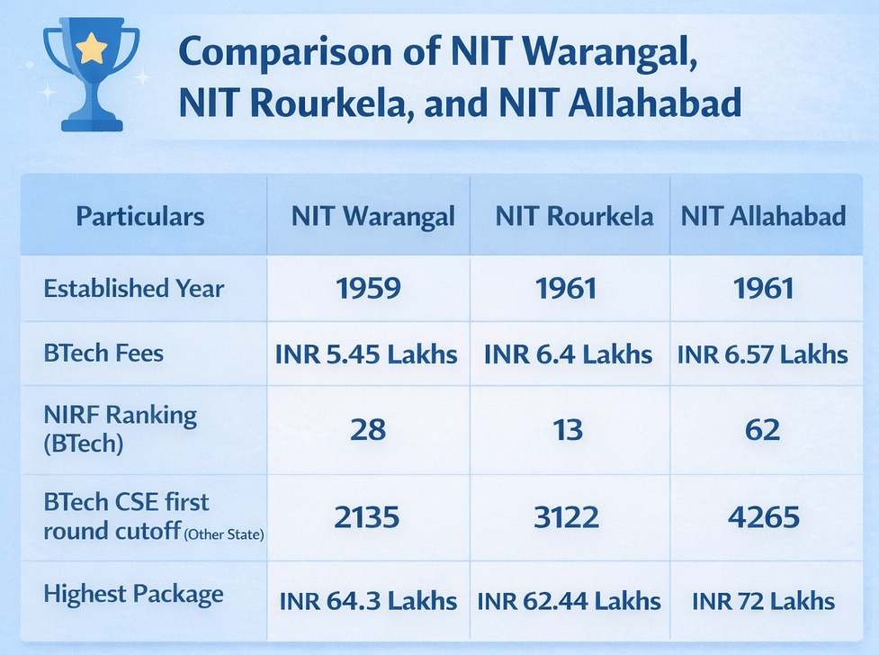 NIT Warangal vs NIT Rourkela vs NIT Allahabad