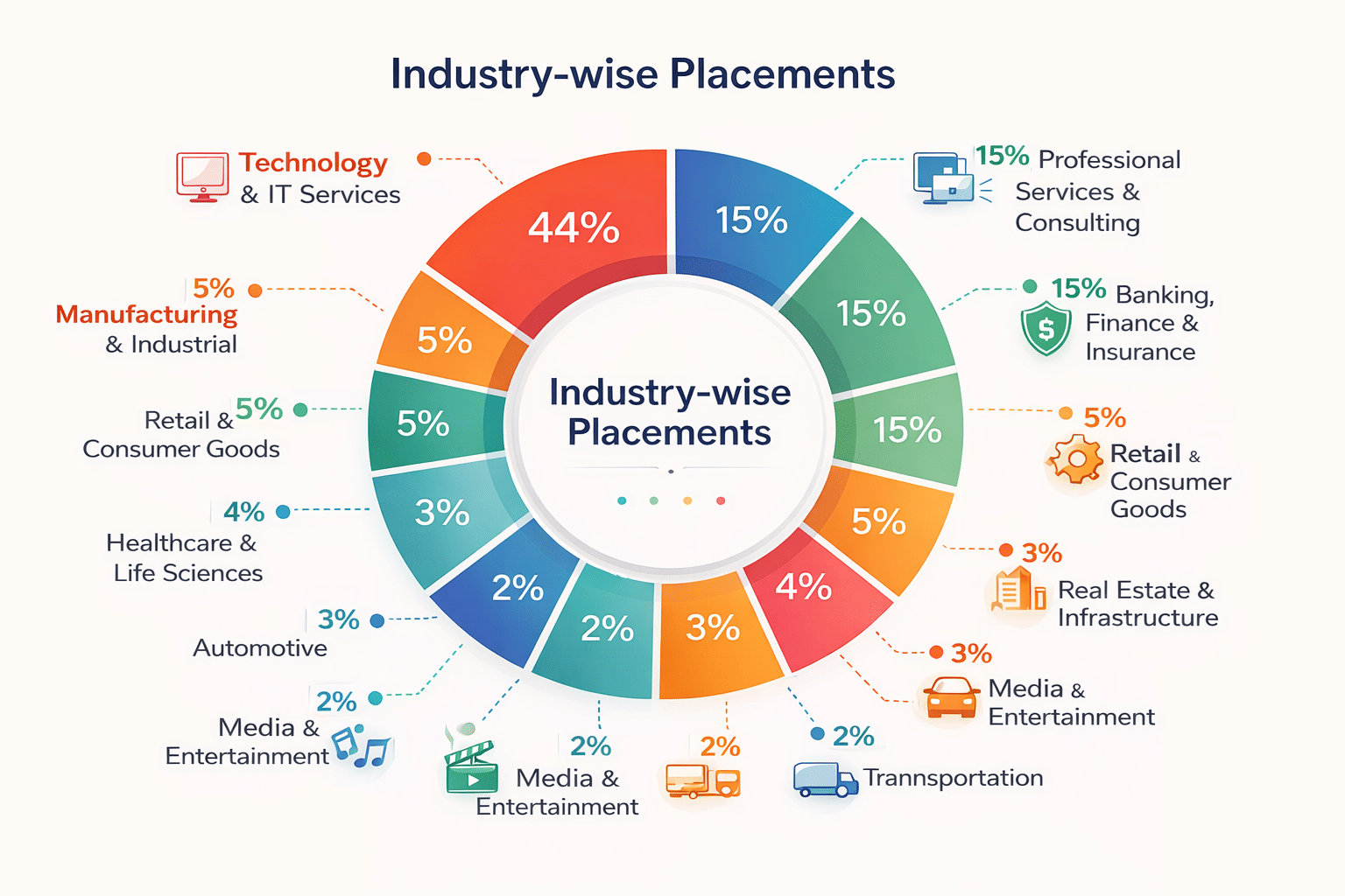 VVISM Hyderabad PGDM Industry Wise Placement Trends