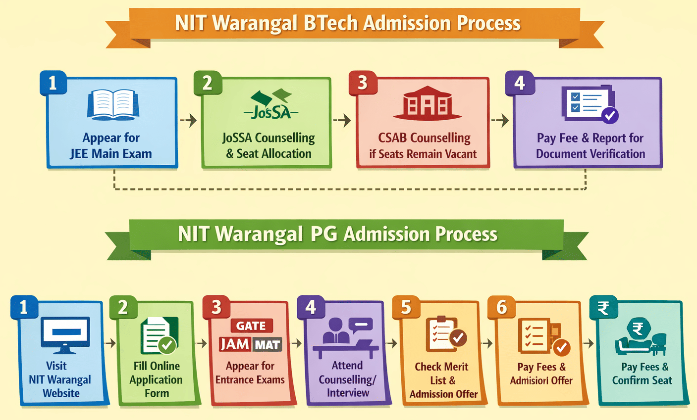 NIT Warangal Admission Process
