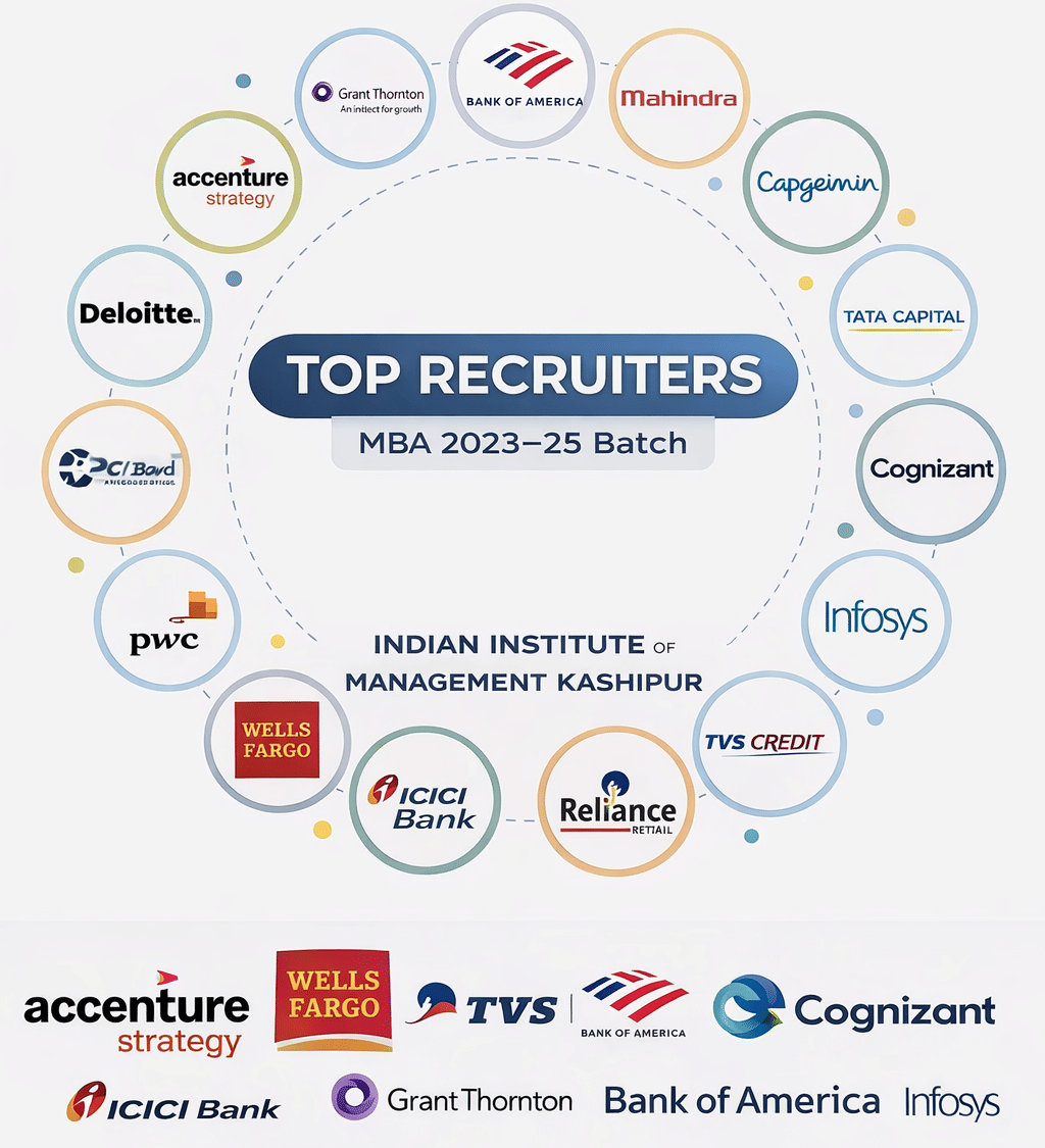 IIM Kashipur Top Recruiters