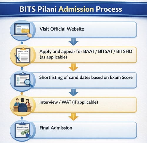 BITS Pilani Admission Process