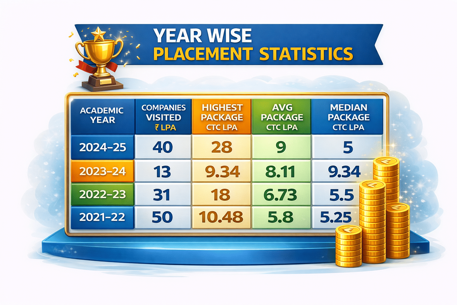 International Institute of Information Technology Pune Year Wise Placement Statistics