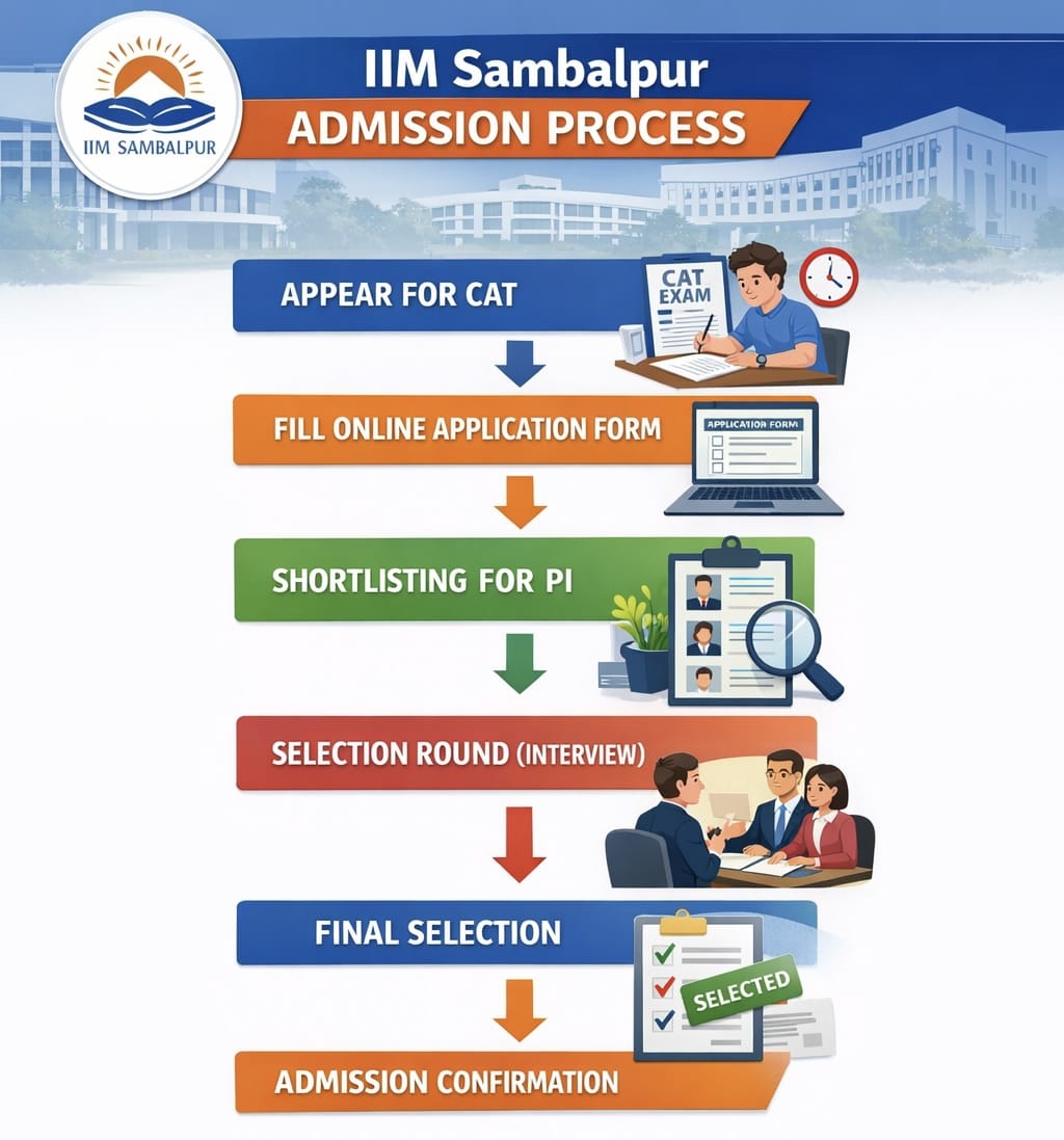 IIM Sambalpur Selection Process