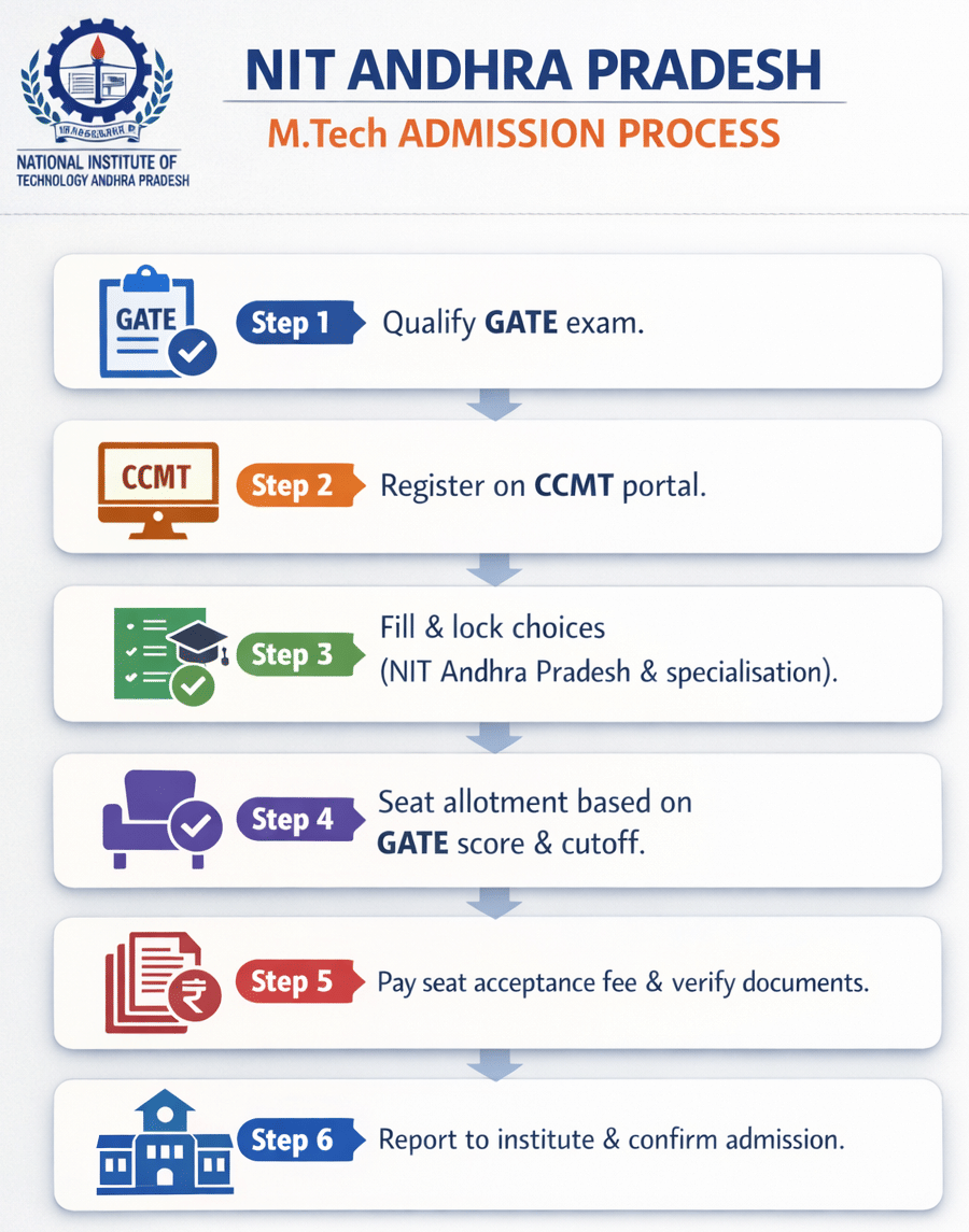 NIT Andhra Pradesh MTech Admission