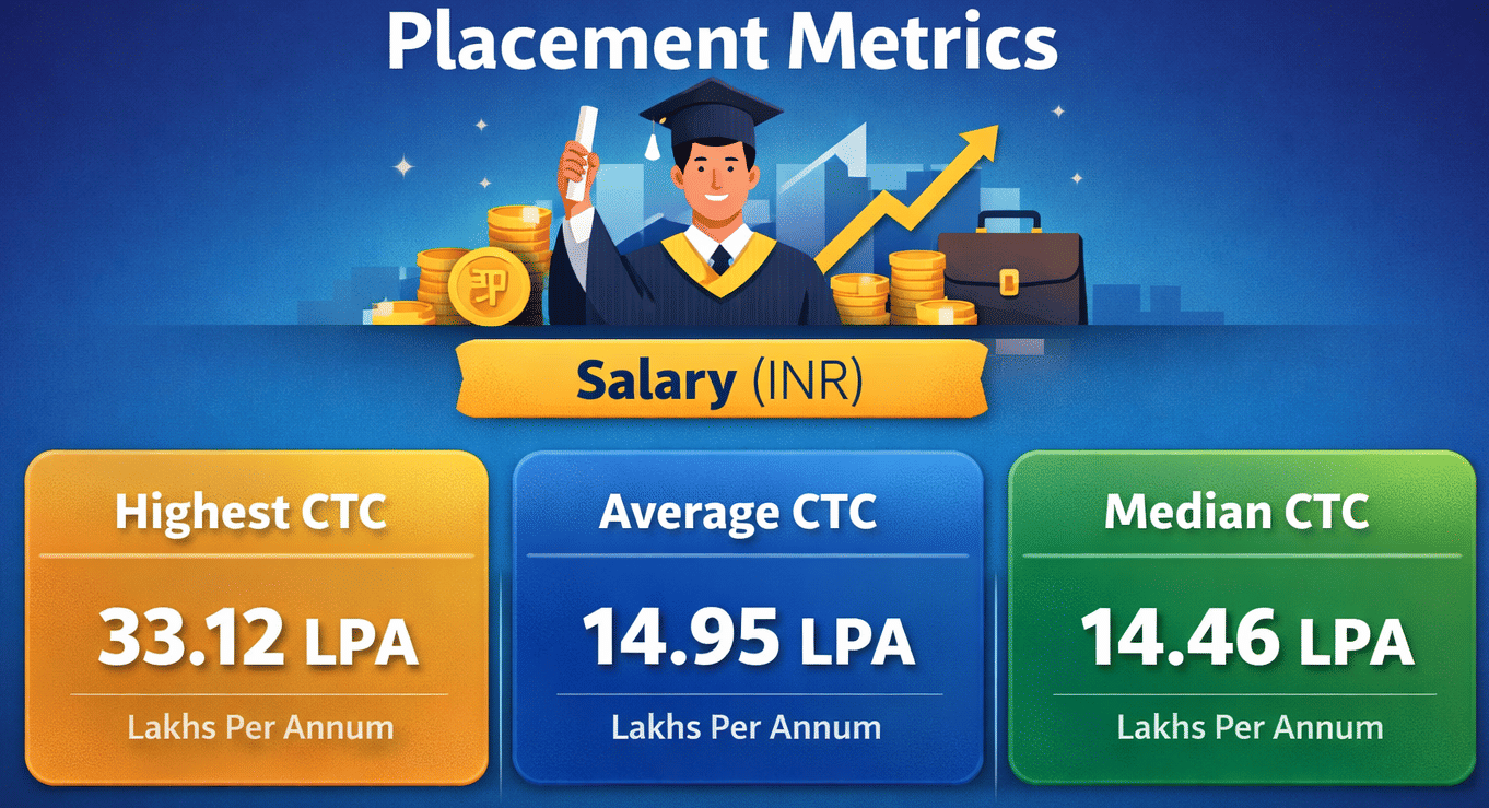 IIM Kashipur Placement