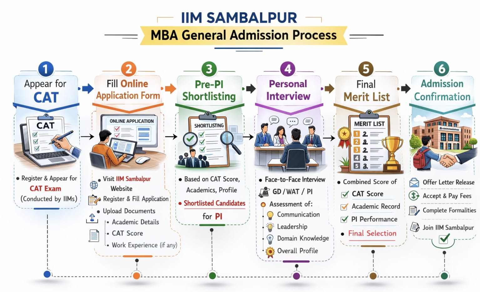 IIM Sambalpur Admission Process