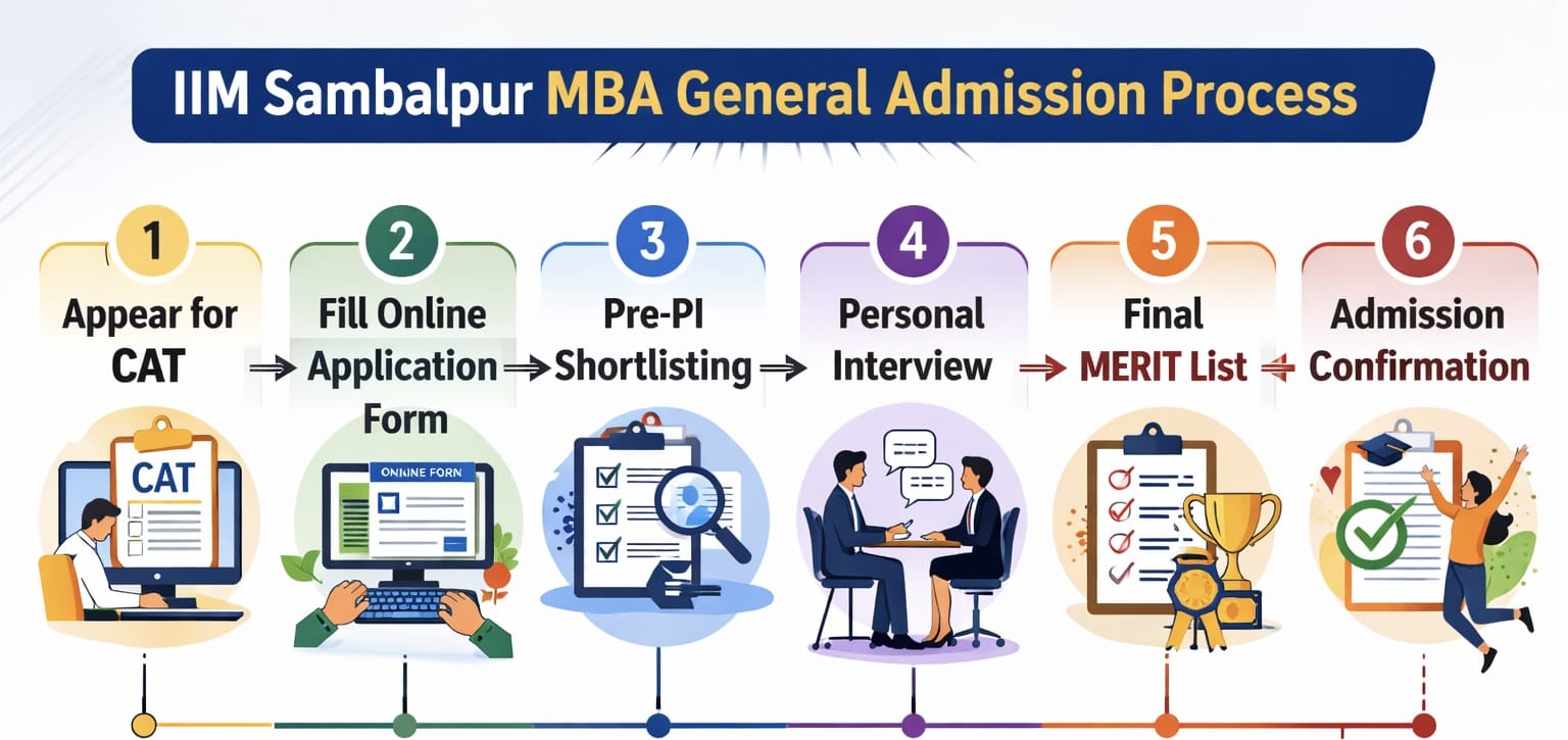 IIM Sambalpur Admission Process
