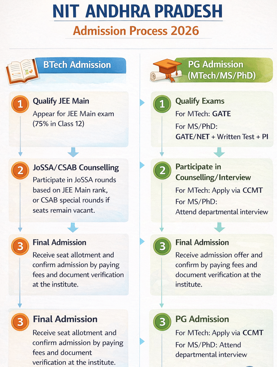 NIT Andhra Pradesh Admission
