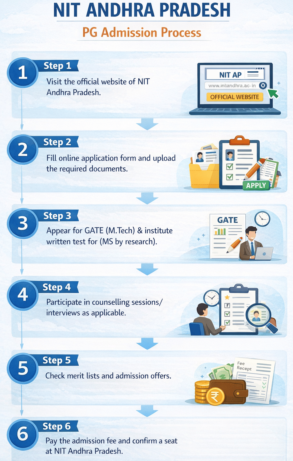 NIT Andhra Pradesh PG Admission Process