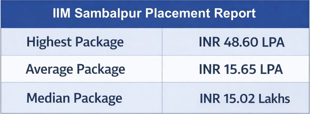 IIM Sambalpur MBA Placement Highlights